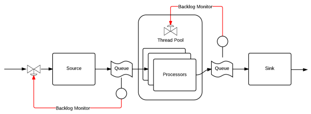 Bot Building with SPS